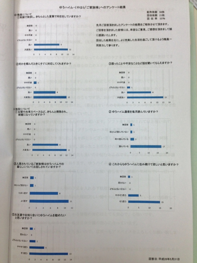 アンケートを実施いたしました 群馬県沼田市の住宅型有料老人ホーム ゆうハイム くやはら