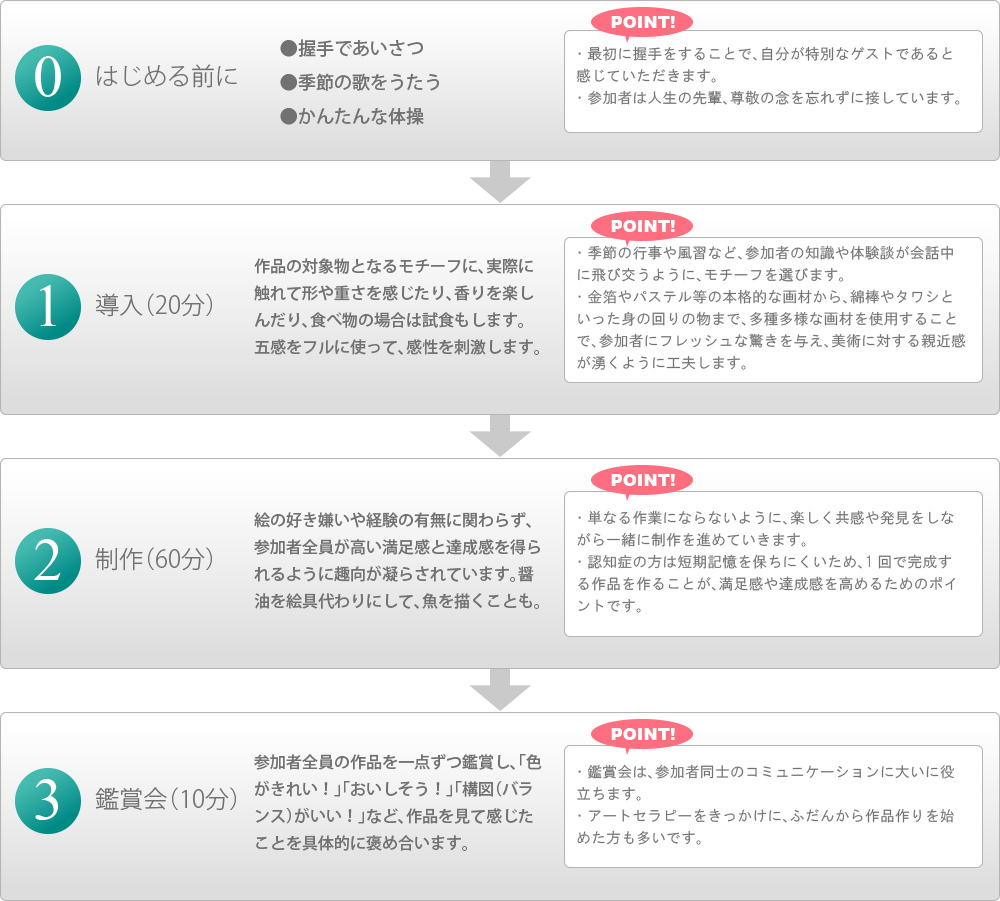 アートセラピーの流れ