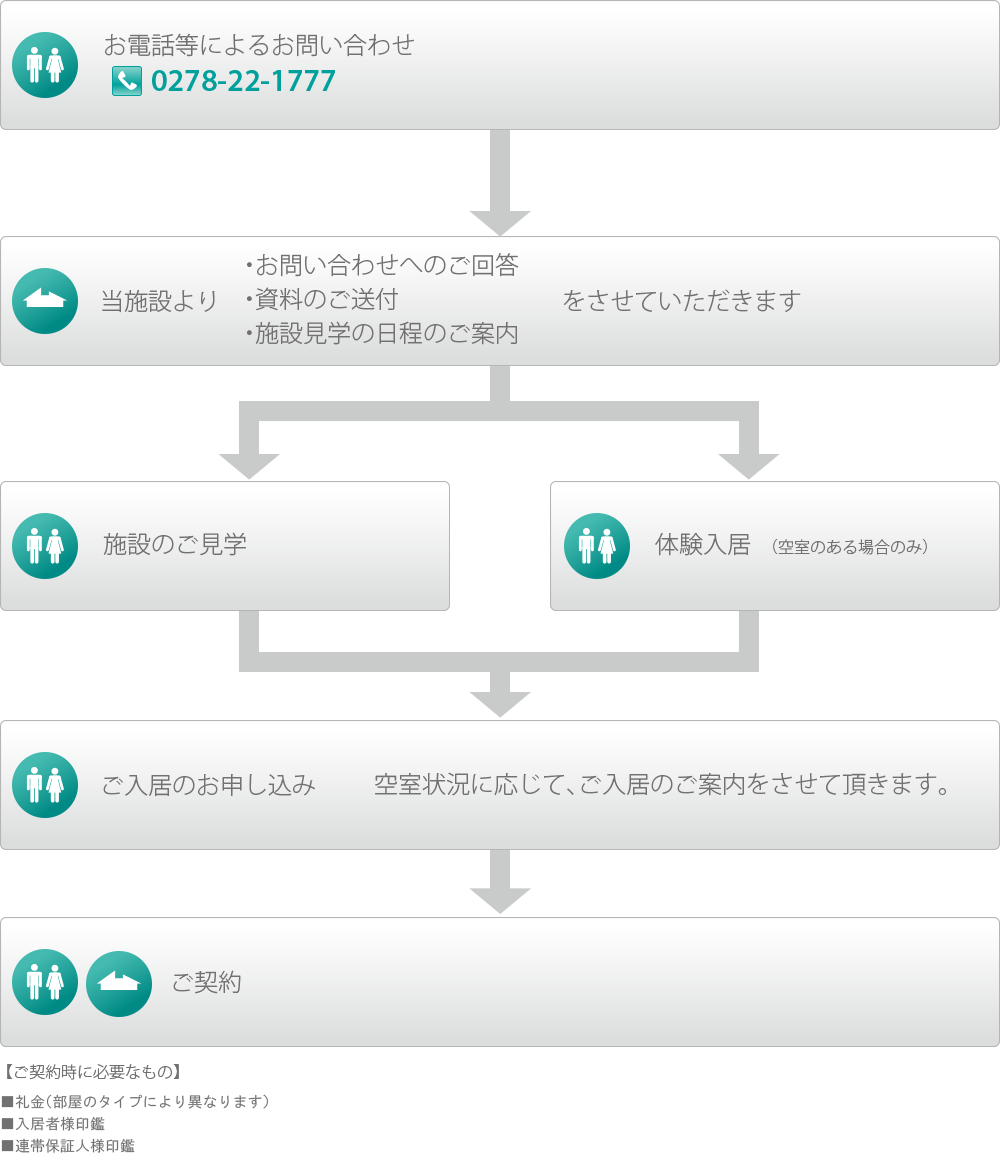 ご入居を決定いただくまでの流れ