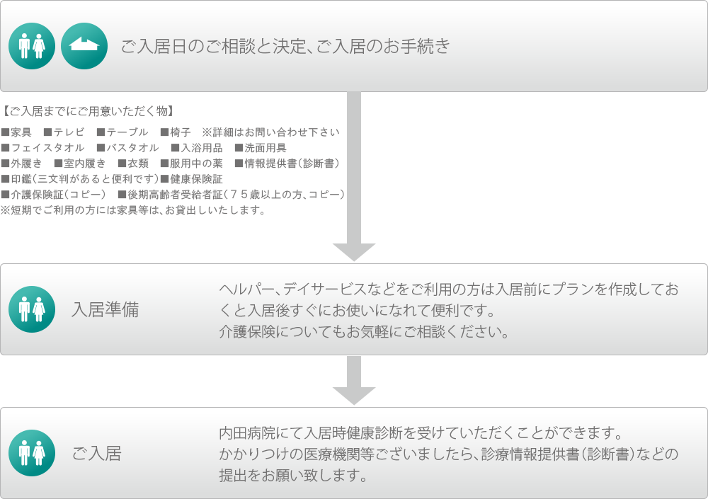 ご契約からご入居までの流れ