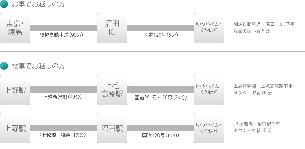 ゆうハイム・くやはらへのアクセス情報